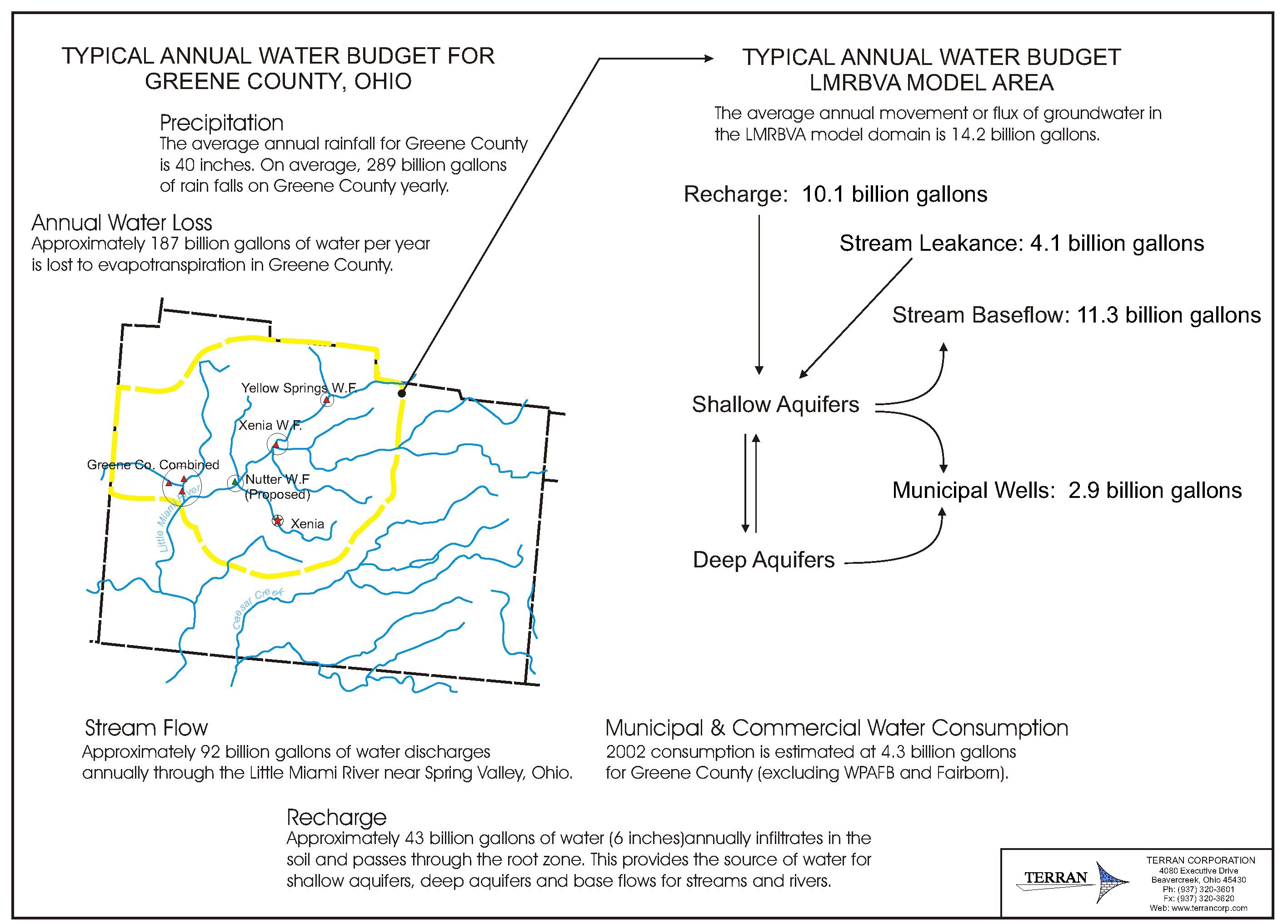 Greene County Water Budget Greene County Water Budget