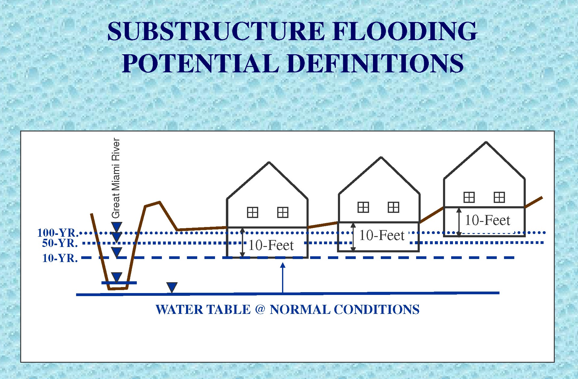 Substructure flooding definitions Substructure flooding definitions