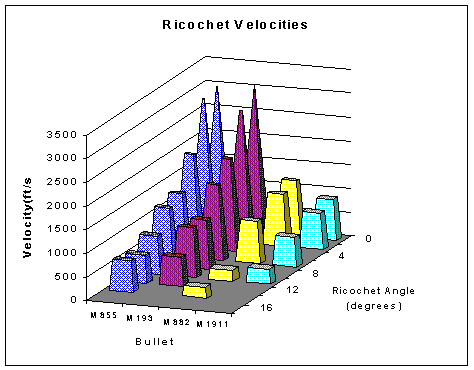 Ricochet Velocities chart Ricochet Velocities chart