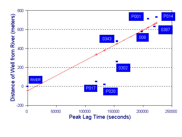 Lag time graph Lag time graph
